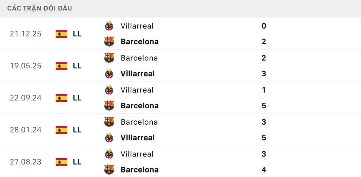 Barcelona có 3 chiến thắng trước đối thủ trong 5 lần đối đầu gần đây